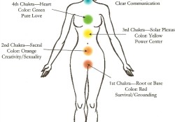 The Psychology of Chakras and Aura Reading: Part II